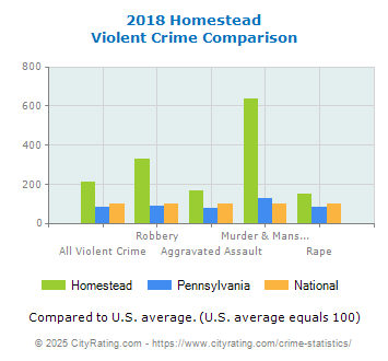 Homestead Violent Crime vs. State and National Comparison