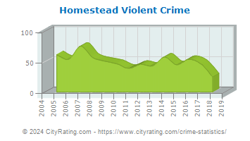 Homestead Violent Crime
