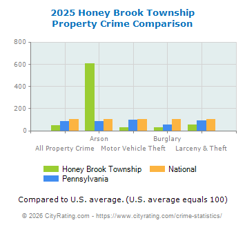 Honey Brook Township Property Crime vs. State and National Comparison