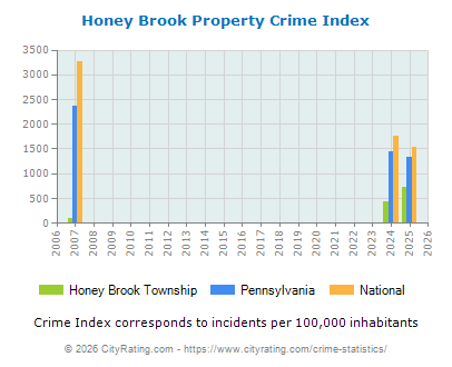 Honey Brook Township Property Crime vs. State and National Per Capita