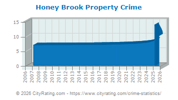 Honey Brook Township Property Crime