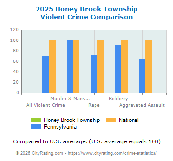 Honey Brook Township Violent Crime vs. State and National Comparison