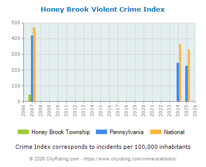 Honey Brook Township Violent Crime vs. State and National Per Capita
