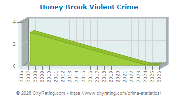 Honey Brook Township Violent Crime