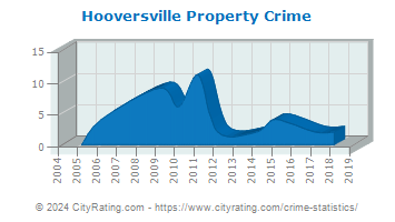 Hooversville Property Crime