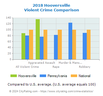 Hooversville Violent Crime vs. State and National Comparison