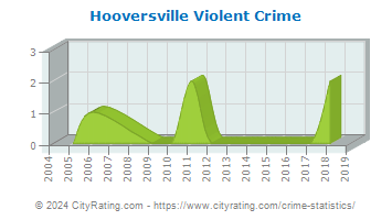 Hooversville Violent Crime