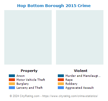 Hop Bottom Borough Crime 2015