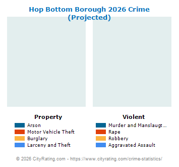 Hop Bottom Borough Crime 2026
