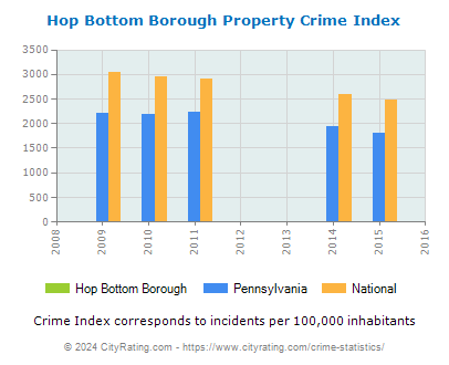 Hop Bottom Borough Property Crime vs. State and National Per Capita
