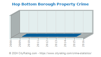 Hop Bottom Borough Property Crime