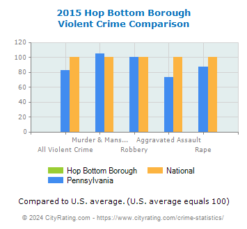 Hop Bottom Borough Violent Crime vs. State and National Comparison