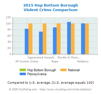 Hop Bottom Borough Violent Crime vs. State and National Comparison