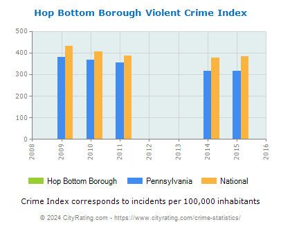 Hop Bottom Borough Violent Crime vs. State and National Per Capita