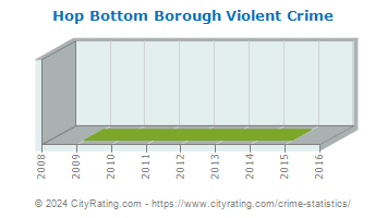 Hop Bottom Borough Violent Crime