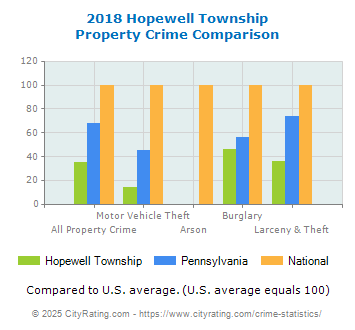 Hopewell Township Property Crime vs. State and National Comparison