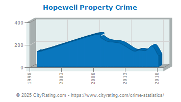 Hopewell Township Property Crime