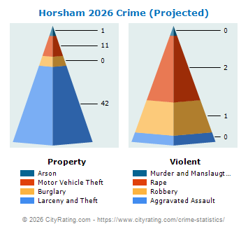 Horsham Township Crime 2026