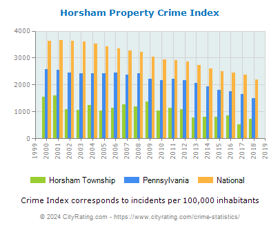 Horsham Township Property Crime vs. State and National Per Capita