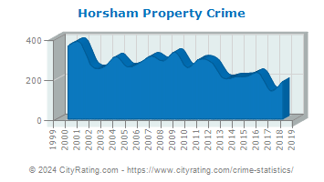 Horsham Township Property Crime