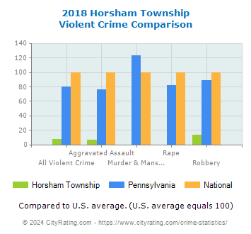 Horsham Township Violent Crime vs. State and National Comparison