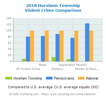 Horsham Township Violent Crime vs. State and National Comparison