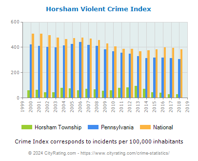 Horsham Township Violent Crime vs. State and National Per Capita