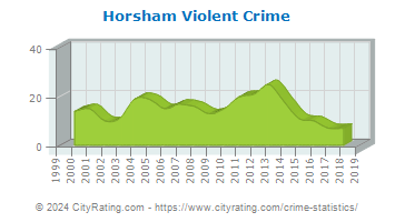 Horsham Township Violent Crime