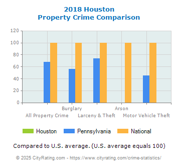 Houston Property Crime vs. State and National Comparison