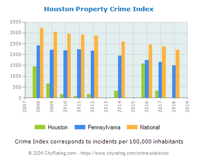Houston Property Crime vs. State and National Per Capita