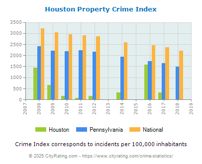 Houston Property Crime vs. State and National Per Capita