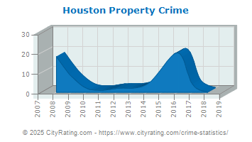 Houston Property Crime