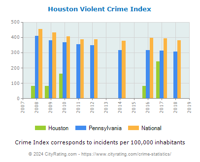 Houston Violent Crime vs. State and National Per Capita