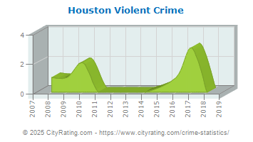 crime houston violent cityrating pennsylvania totals versus projected actual