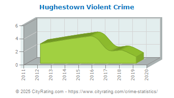 Hughestown Violent Crime