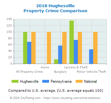 Hughesville Property Crime vs. State and National Comparison