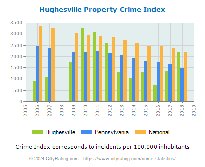 Hughesville Property Crime vs. State and National Per Capita