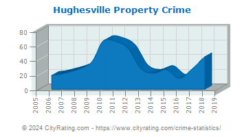 Hughesville Property Crime