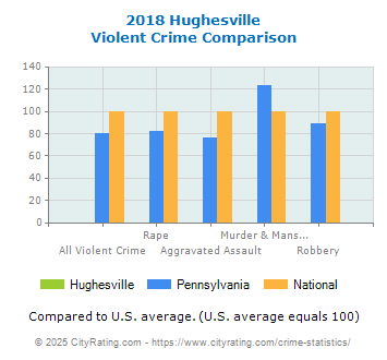 Hughesville Violent Crime vs. State and National Comparison