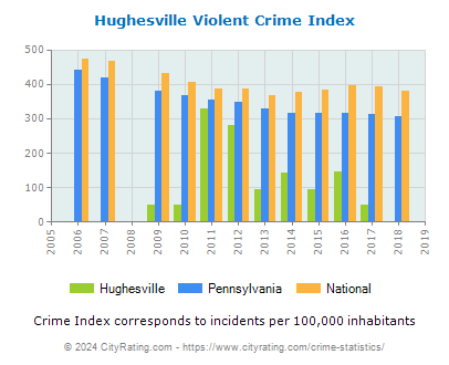 Hughesville Violent Crime vs. State and National Per Capita