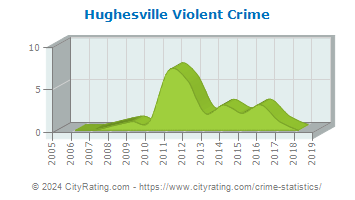 Hughesville Violent Crime