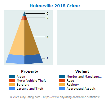 Hulmeville Crime 2018