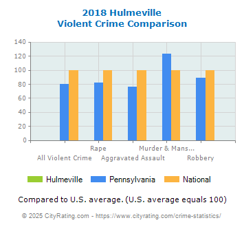 Hulmeville Violent Crime vs. State and National Comparison