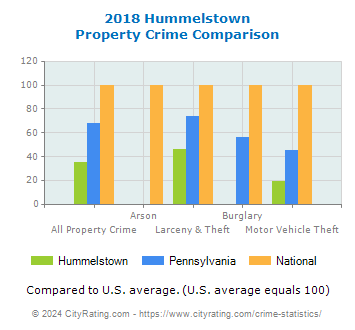 Hummelstown Property Crime vs. State and National Comparison