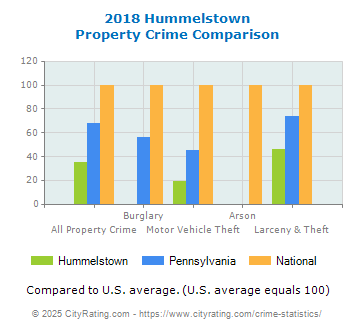 Hummelstown Property Crime vs. State and National Comparison