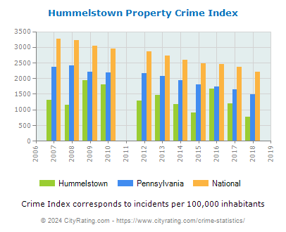 Hummelstown Property Crime vs. State and National Per Capita
