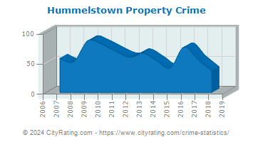 Hummelstown Property Crime