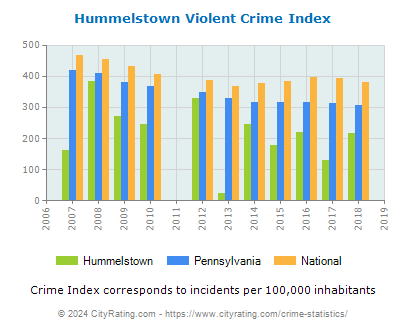 Hummelstown Violent Crime vs. State and National Per Capita