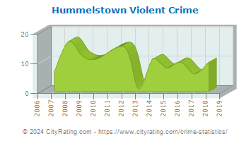 Hummelstown Violent Crime
