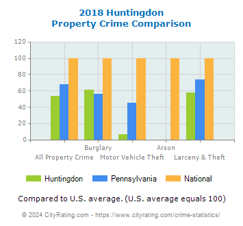 Huntingdon Property Crime vs. State and National Comparison